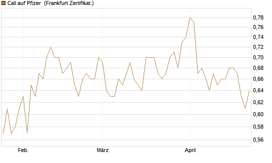 Call auf Pfizer [BNP Paribas Emissions- und Handelsges.] Chart