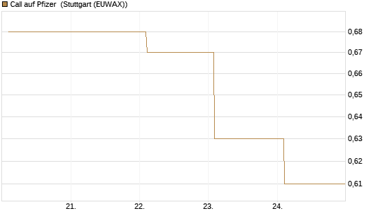 Call auf Pfizer [BNP Paribas Emissions- und Handelsges.] Chart
