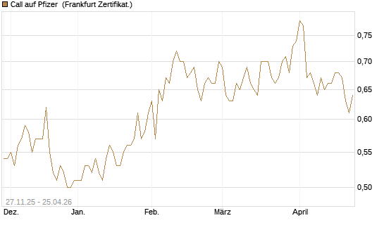 Call auf Pfizer [BNP Paribas Emissions- und Handelsges.] Chart