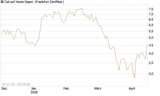Call auf Home Depot [BNP Paribas Emissions- und Handelsges.] Chart