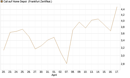 Call auf Home Depot [BNP Paribas Emissions- und Handelsges.] Chart