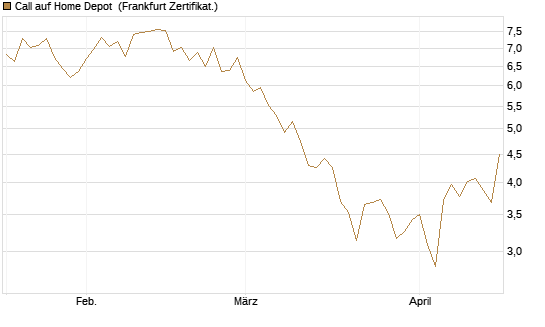 Call auf Home Depot [BNP Paribas Emissions- und Handelsges.] Chart