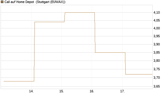 Call auf Home Depot [BNP Paribas Emissions- und Handelsges.] Chart