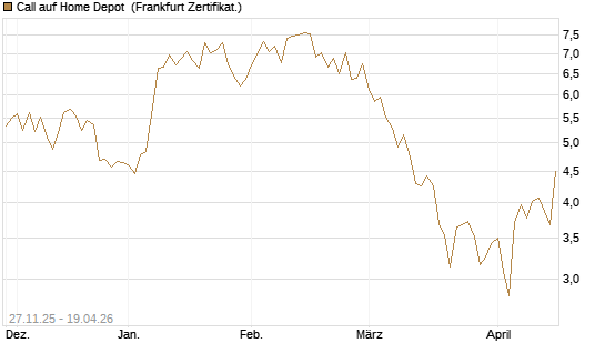 Call auf Home Depot [BNP Paribas Emissions- und Handelsges.] Chart