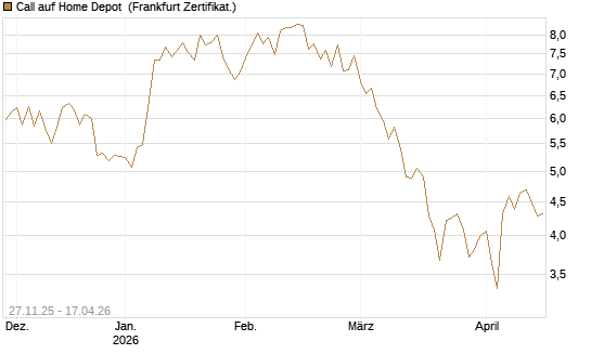 Call auf Home Depot [BNP Paribas Emissions- und Handelsges.] Chart