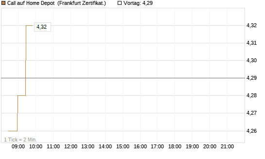 Call auf Home Depot [BNP Paribas Emissions- und Handelsges.] Chart