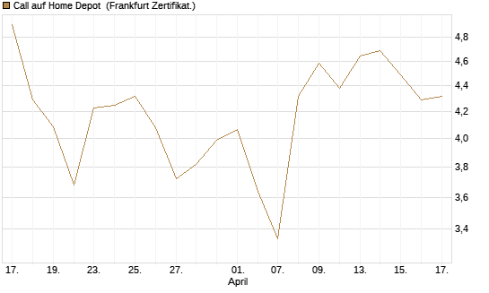 Call auf Home Depot [BNP Paribas Emissions- und Handelsges.] Chart