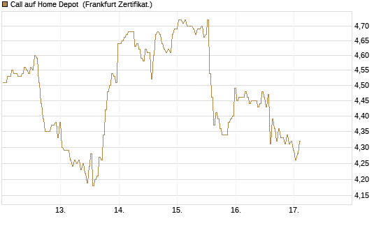 Call auf Home Depot [BNP Paribas Emissions- und Handelsges.] Chart