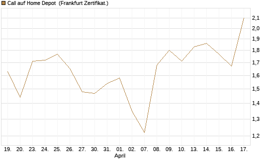 Call auf Home Depot [BNP Paribas Emissions- und Handelsges.] Chart