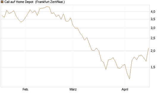 Call auf Home Depot [BNP Paribas Emissions- und Handelsges.] Chart