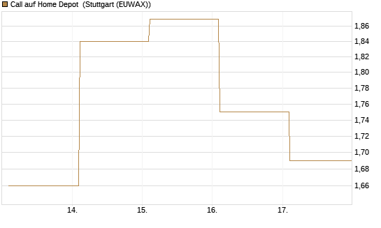 Call auf Home Depot [BNP Paribas Emissions- und Handelsges.] Chart