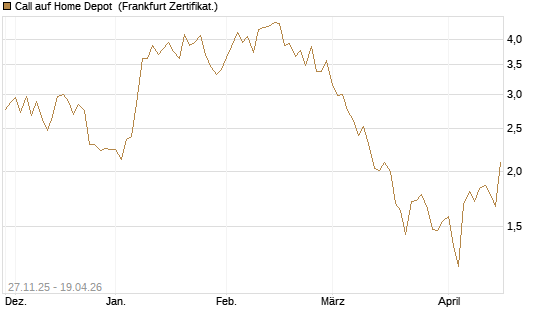 Call auf Home Depot [BNP Paribas Emissions- und Handelsges.] Chart