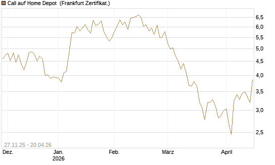 Call auf Home Depot [BNP Paribas Emissions- und Handelsges.] Chart
