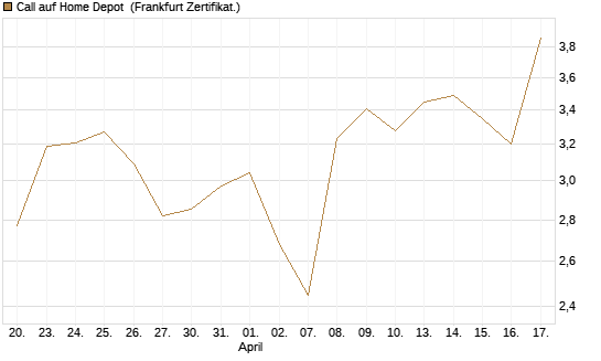 Call auf Home Depot [BNP Paribas Emissions- und Handelsges.] Chart