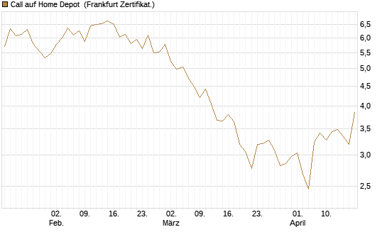 Call auf Home Depot [BNP Paribas Emissions- und Handelsges.] Chart