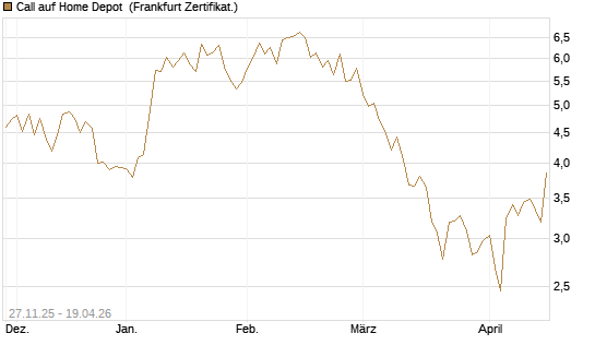 Call auf Home Depot [BNP Paribas Emissions- und Handelsges.] Chart