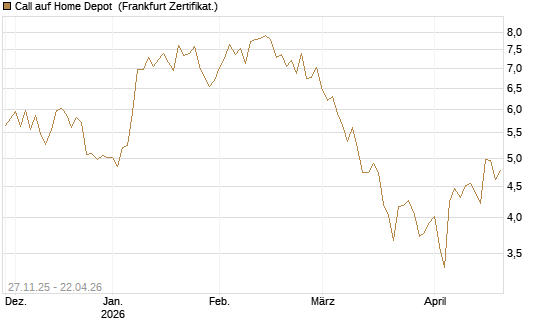 Call auf Home Depot [BNP Paribas Emissions- und Handelsges.] Chart