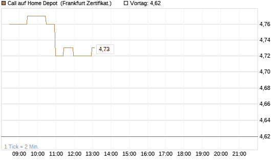 Call auf Home Depot [BNP Paribas Emissions- und Handelsges.] Chart