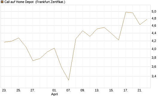 Call auf Home Depot [BNP Paribas Emissions- und Handelsges.] Chart