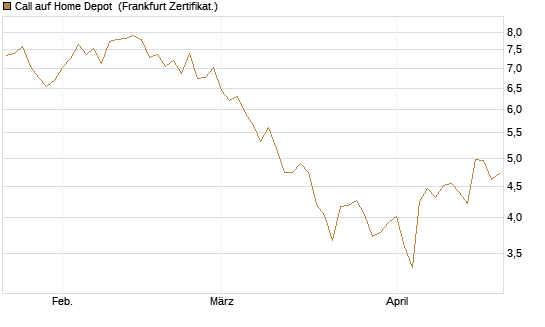 Call auf Home Depot [BNP Paribas Emissions- und Handelsges.] Chart