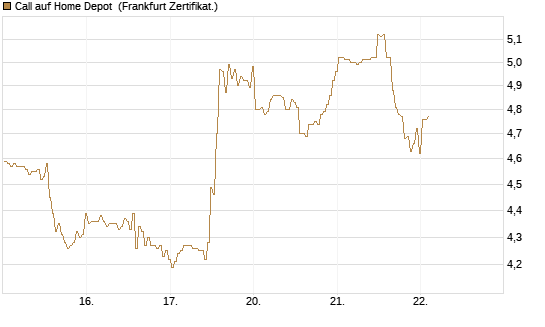 Call auf Home Depot [BNP Paribas Emissions- und Handelsges.] Chart