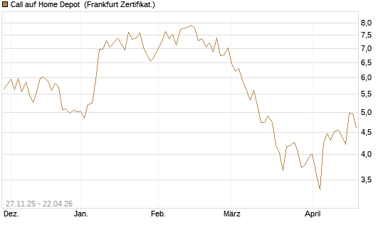 Call auf Home Depot [BNP Paribas Emissions- und Handelsges.] Chart