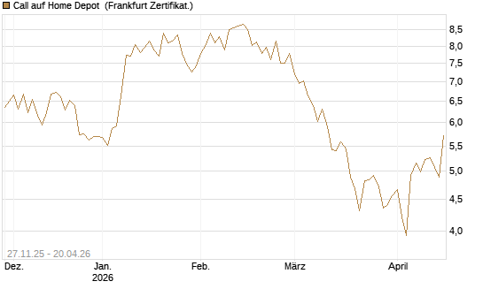 Call auf Home Depot [BNP Paribas Emissions- und Handelsges.] Chart