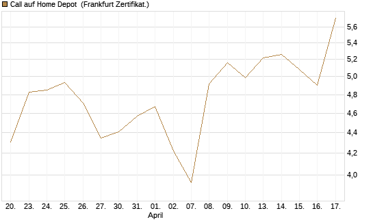 Call auf Home Depot [BNP Paribas Emissions- und Handelsges.] Chart