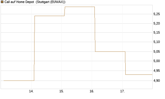 Call auf Home Depot [BNP Paribas Emissions- und Handelsges.] Chart