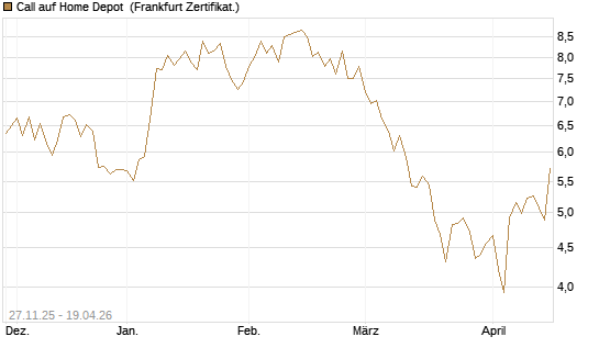 Call auf Home Depot [BNP Paribas Emissions- und Handelsges.] Chart