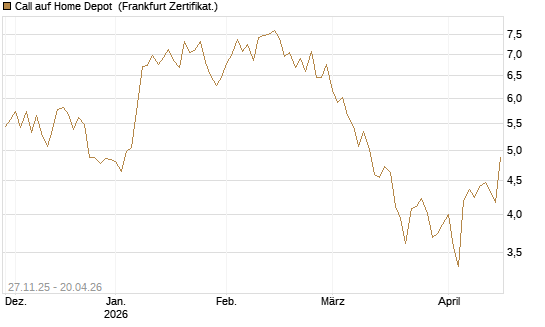 Call auf Home Depot [BNP Paribas Emissions- und Handelsges.] Chart