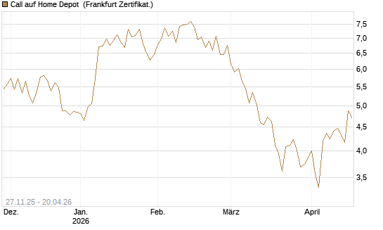 Call auf Home Depot [BNP Paribas Emissions- und Handelsges.] Chart