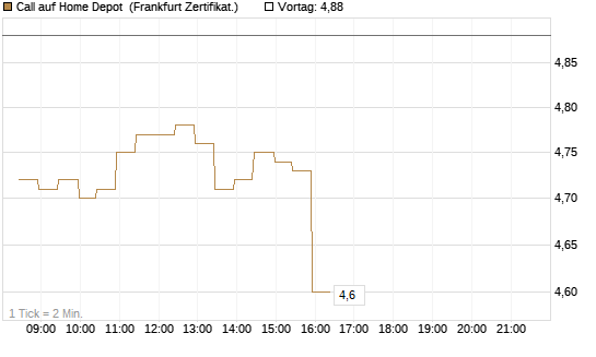 Call auf Home Depot [BNP Paribas Emissions- und Handelsges.] Chart