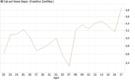 Call auf Home Depot [BNP Paribas Emissions- und Handelsges.] Chart