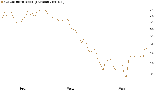 Call auf Home Depot [BNP Paribas Emissions- und Handelsges.] Chart