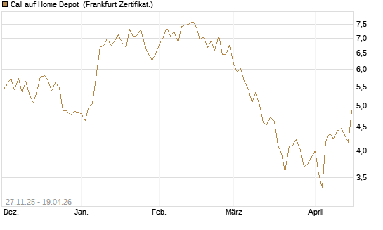 Call auf Home Depot [BNP Paribas Emissions- und Handelsges.] Chart
