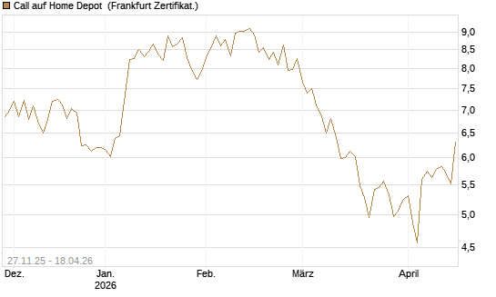Call auf Home Depot [BNP Paribas Emissions- und Handelsges.] Chart