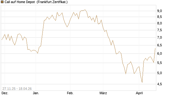 Call auf Home Depot [BNP Paribas Emissions- und Handelsges.] Chart