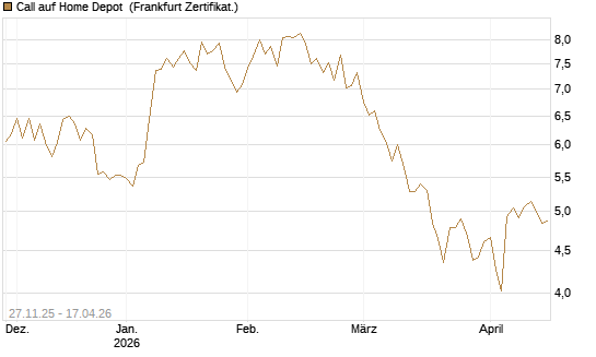 Call auf Home Depot [BNP Paribas Emissions- und Handelsges.] Chart
