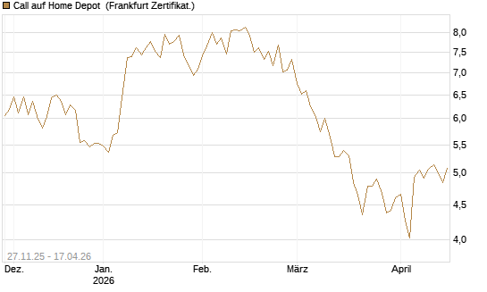 Call auf Home Depot [BNP Paribas Emissions- und Handelsges.] Chart