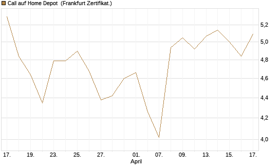 Call auf Home Depot [BNP Paribas Emissions- und Handelsges.] Chart