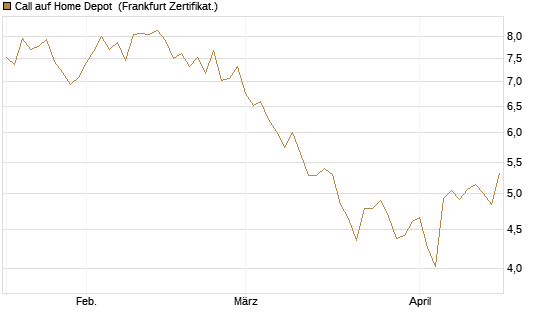 Call auf Home Depot [BNP Paribas Emissions- und Handelsges.] Chart