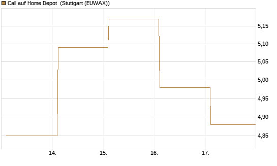 Call auf Home Depot [BNP Paribas Emissions- und Handelsges.] Chart