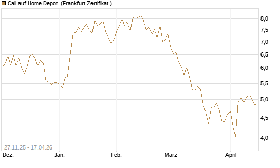 Call auf Home Depot [BNP Paribas Emissions- und Handelsges.] Chart