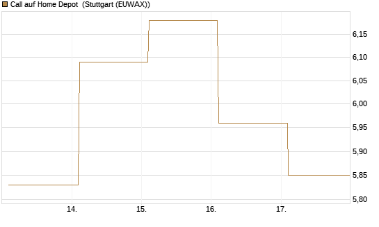 Call auf Home Depot [BNP Paribas Emissions- und Handelsges.] Chart