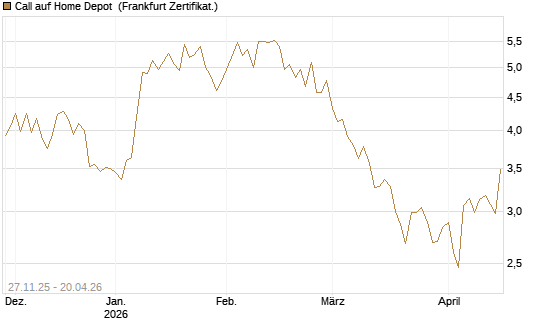 Call auf Home Depot [BNP Paribas Emissions- und Handelsges.] Chart