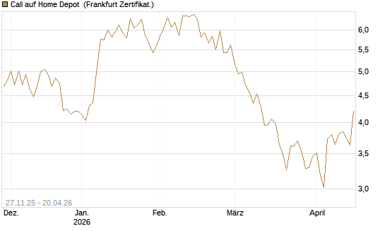 Call auf Home Depot [BNP Paribas Emissions- und Handelsges.] Chart