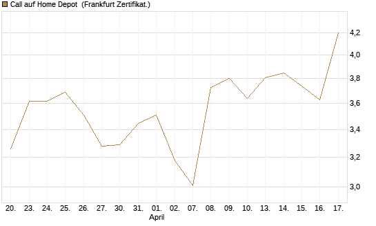 Call auf Home Depot [BNP Paribas Emissions- und Handelsges.] Chart