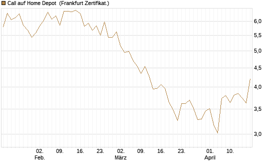 Call auf Home Depot [BNP Paribas Emissions- und Handelsges.] Chart