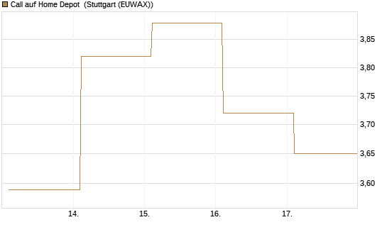 Call auf Home Depot [BNP Paribas Emissions- und Handelsges.] Chart